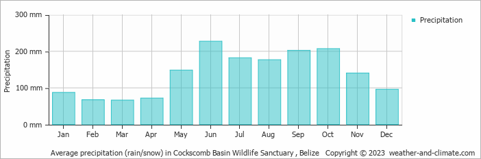 Average monthly rainfall, snow, precipitation in Cockscomb Basin Wildlife Sanctuary , Belize